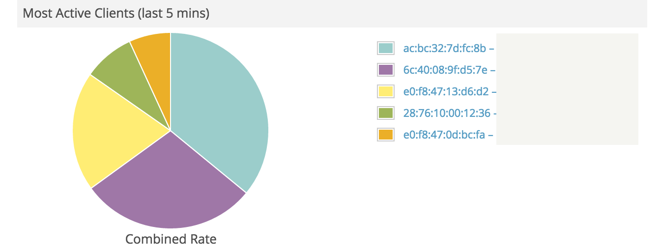 Site-level client graphs