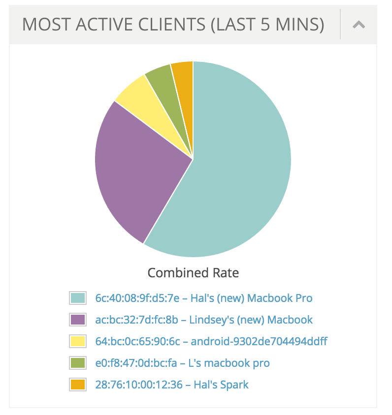 Most active clients